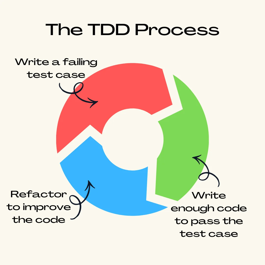 TDD의 세 단계. 이미지 출처: testrigor.com