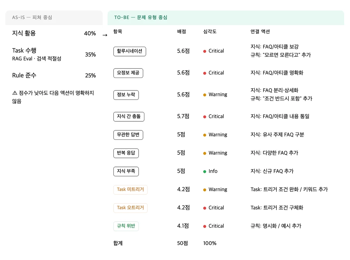 AI와 핑퐁하며 설계한 평가 체계