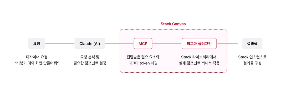 Stack Canvas 동작 방식 — MCP 서버와 Figma 플러그인 아키텍처