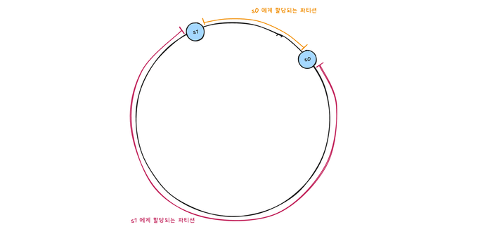 파티션 크기 불균등