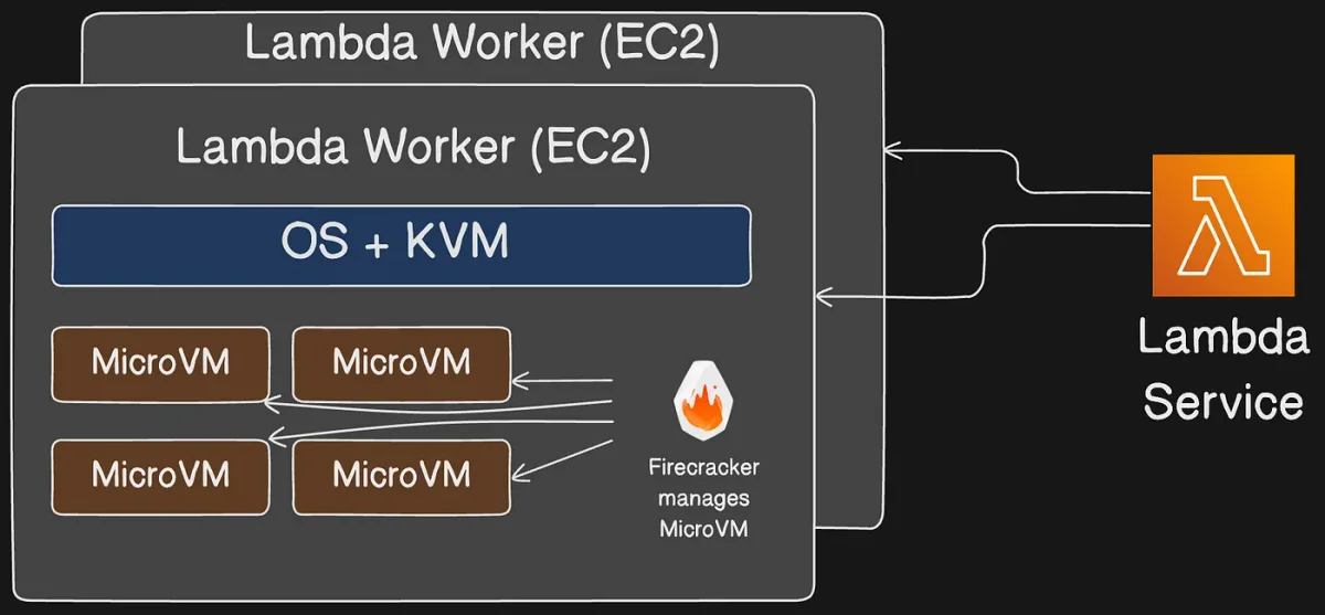 Lambda Worker 구조