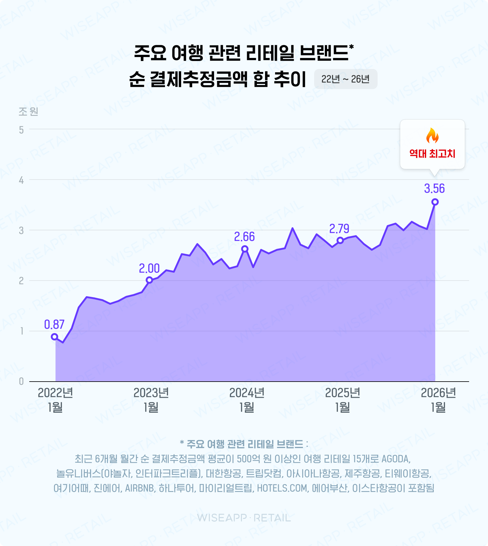 순 결제추정금액 합 추이