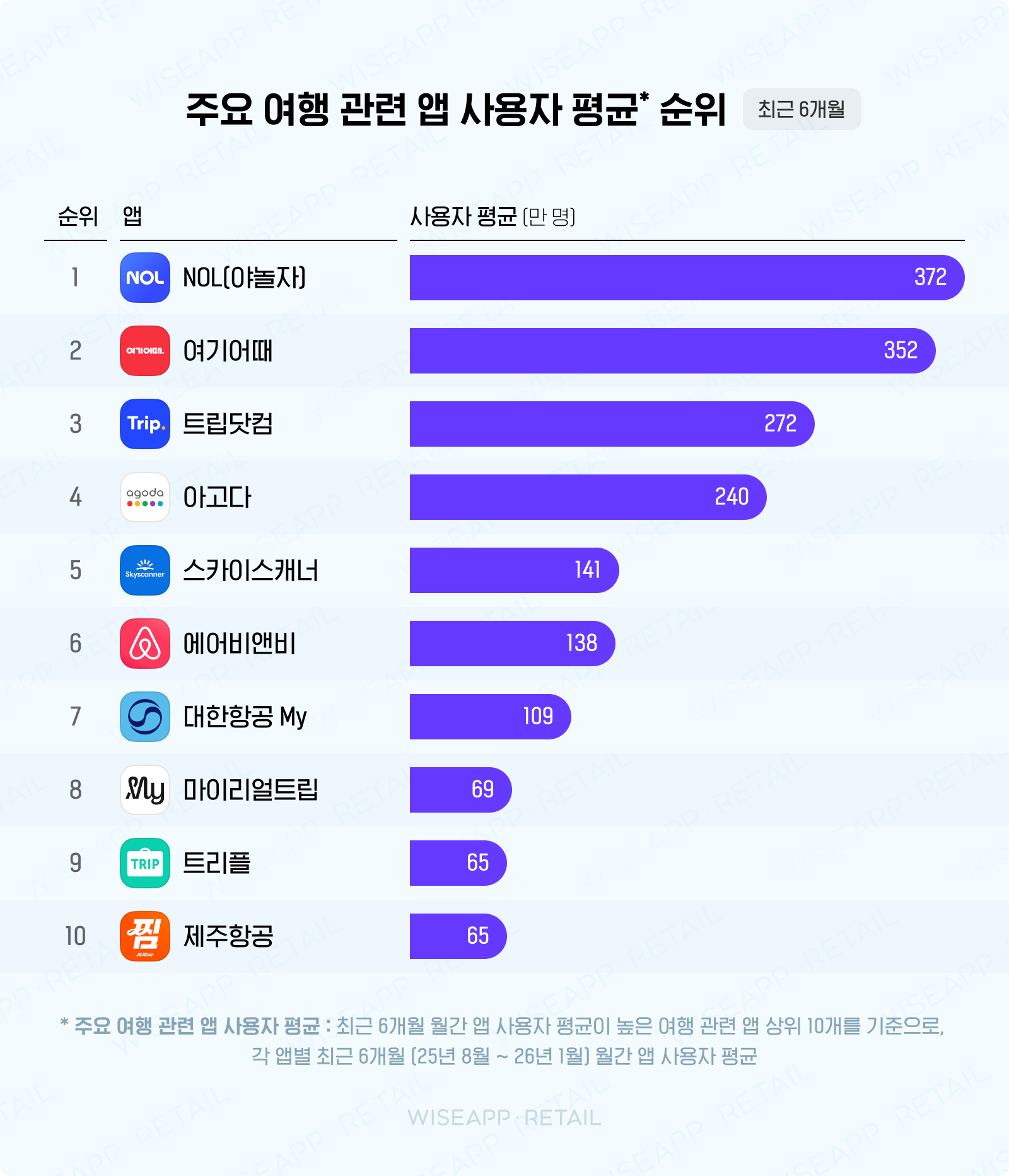 앱 사용자 순위
