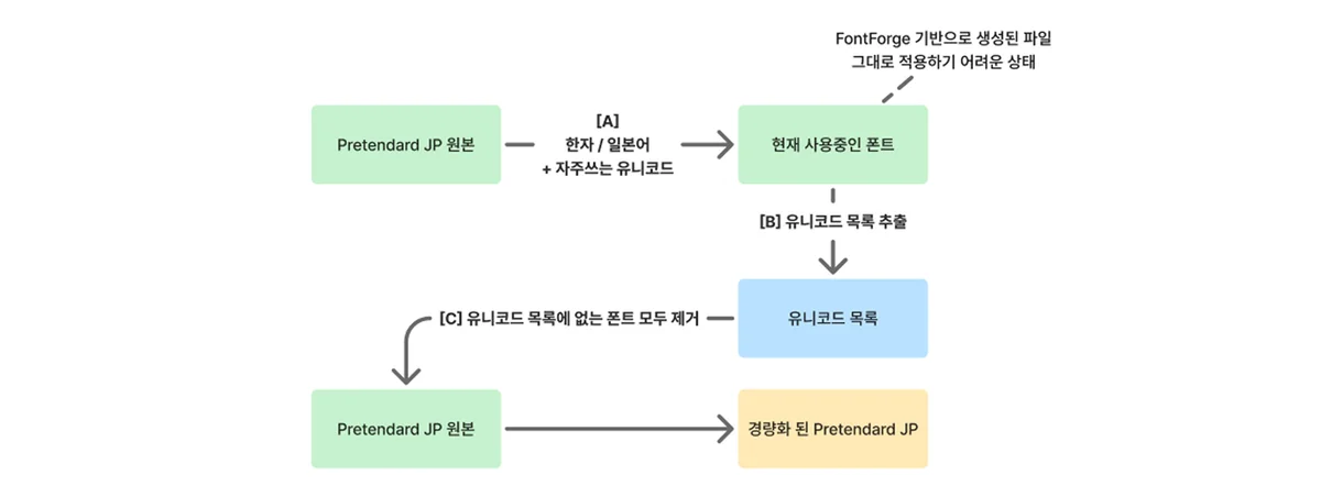 Downloadable Font 개념