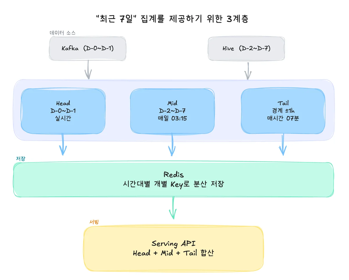 기존 Head·Mid·Tail 3계층 구조