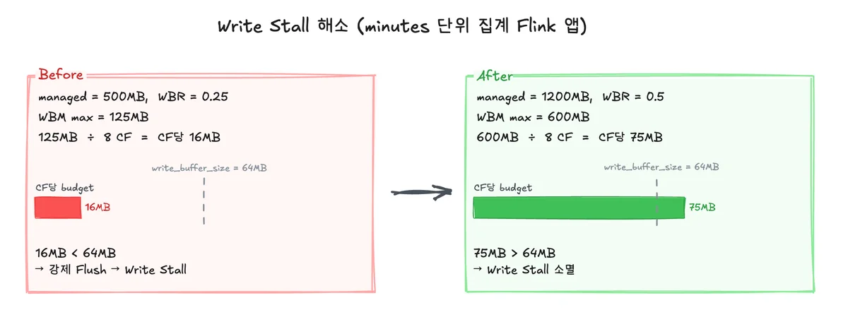 백필·캐치업 분리의 이유