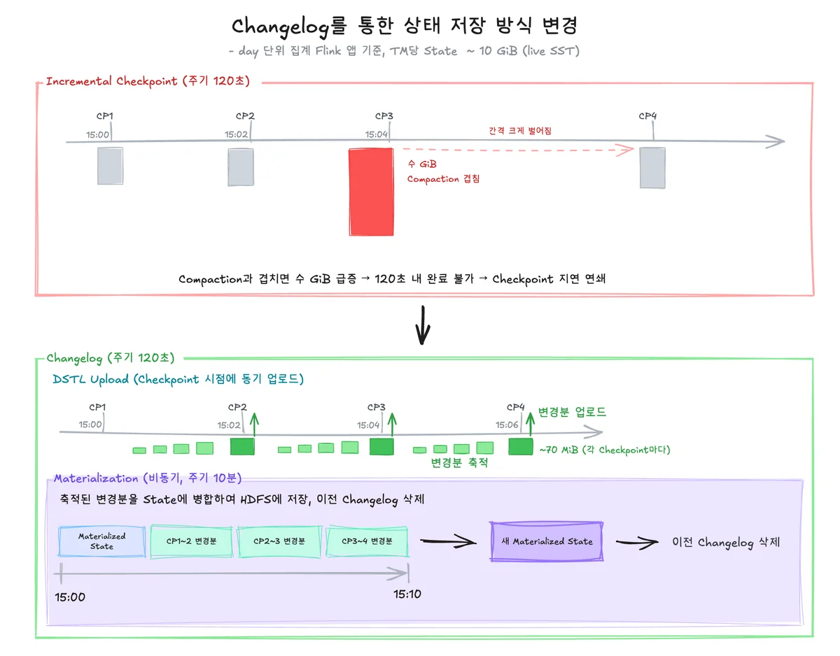 Flink Changelog의 동작 방식