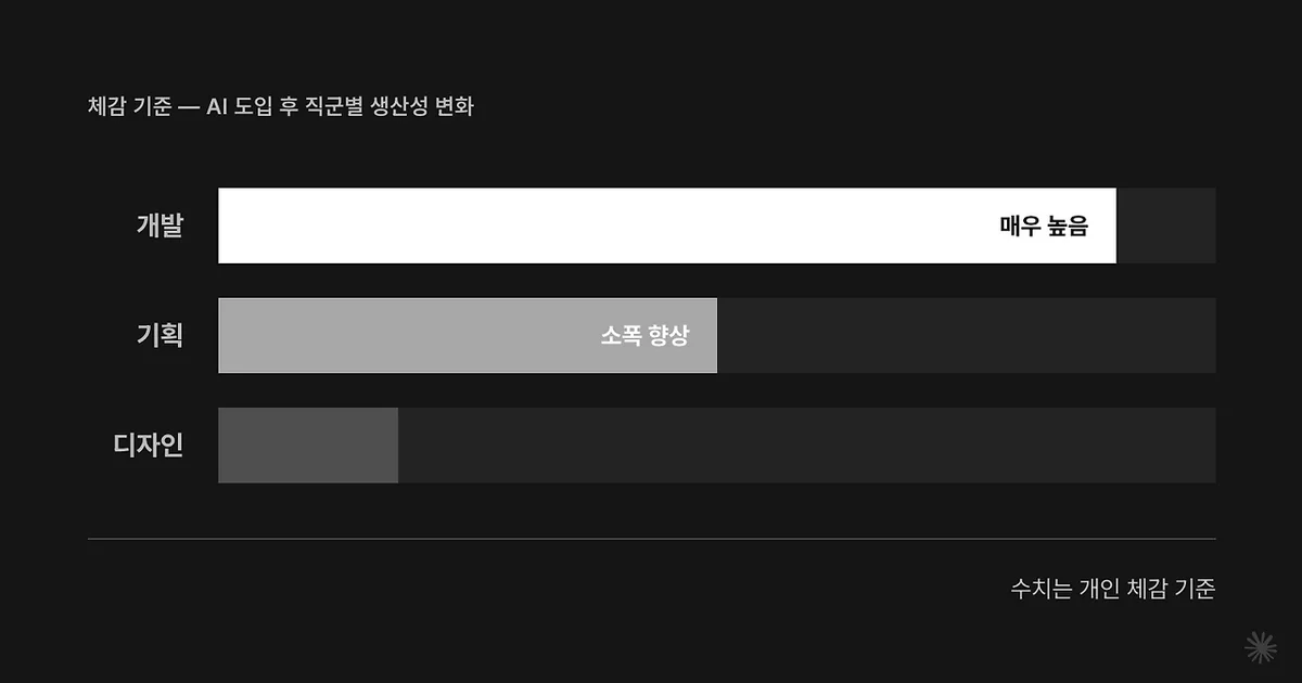 디자인 영역의 AI 활용 격차