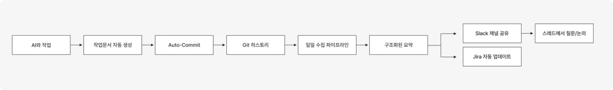 자동 기록 파이프라인