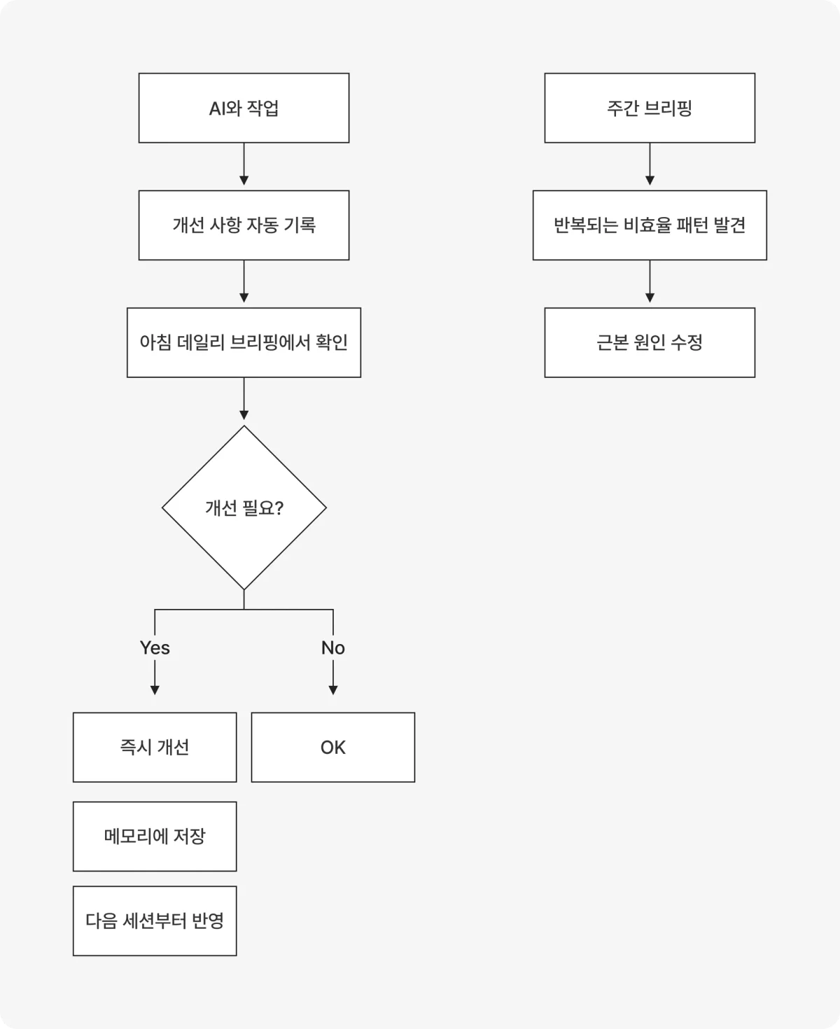 AI 메모리와 Lessons Learned