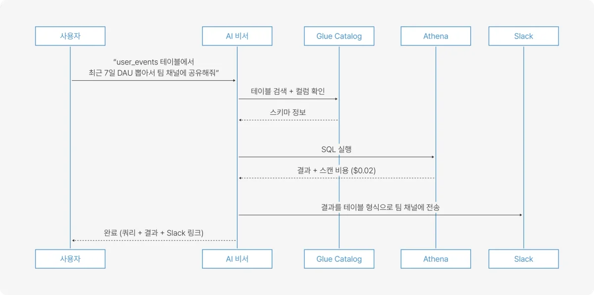 데이터 분석 사례