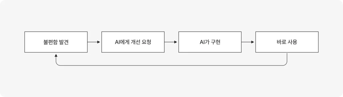 개선 사이클
