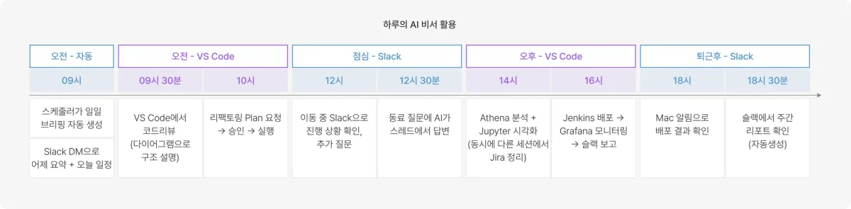 하루 흐름