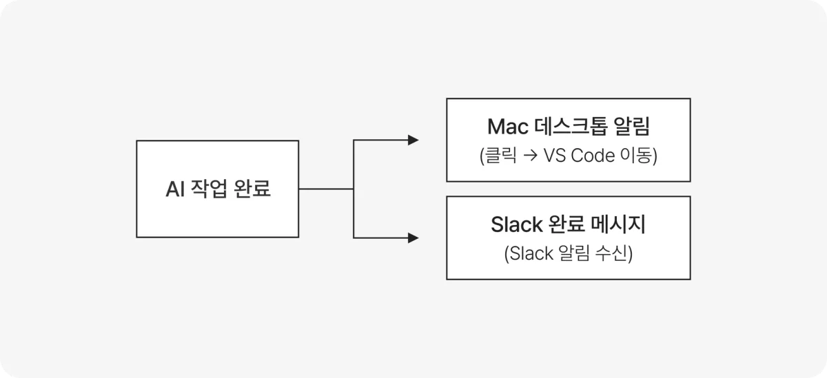 완료 알림 시스템