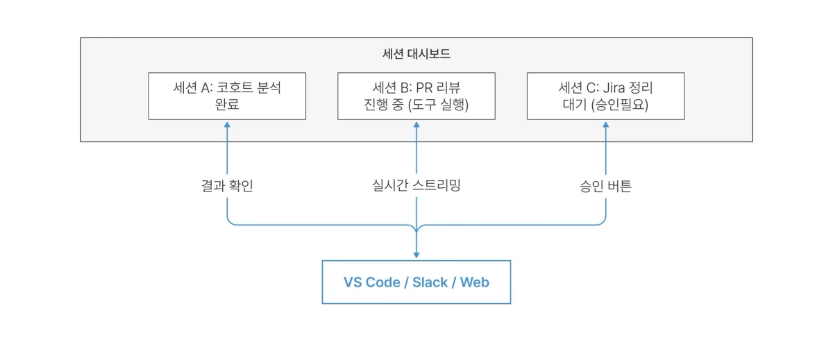 세션 대시보드