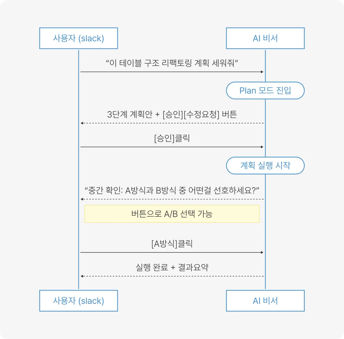 Slack Plan 모드