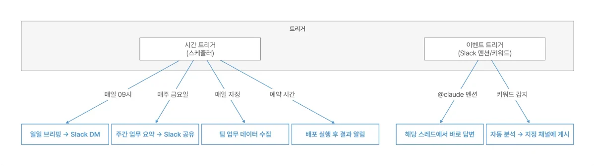 트리거 아키텍처