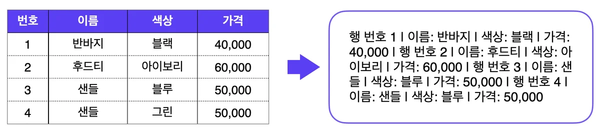 LLM의 표 선형화 문제