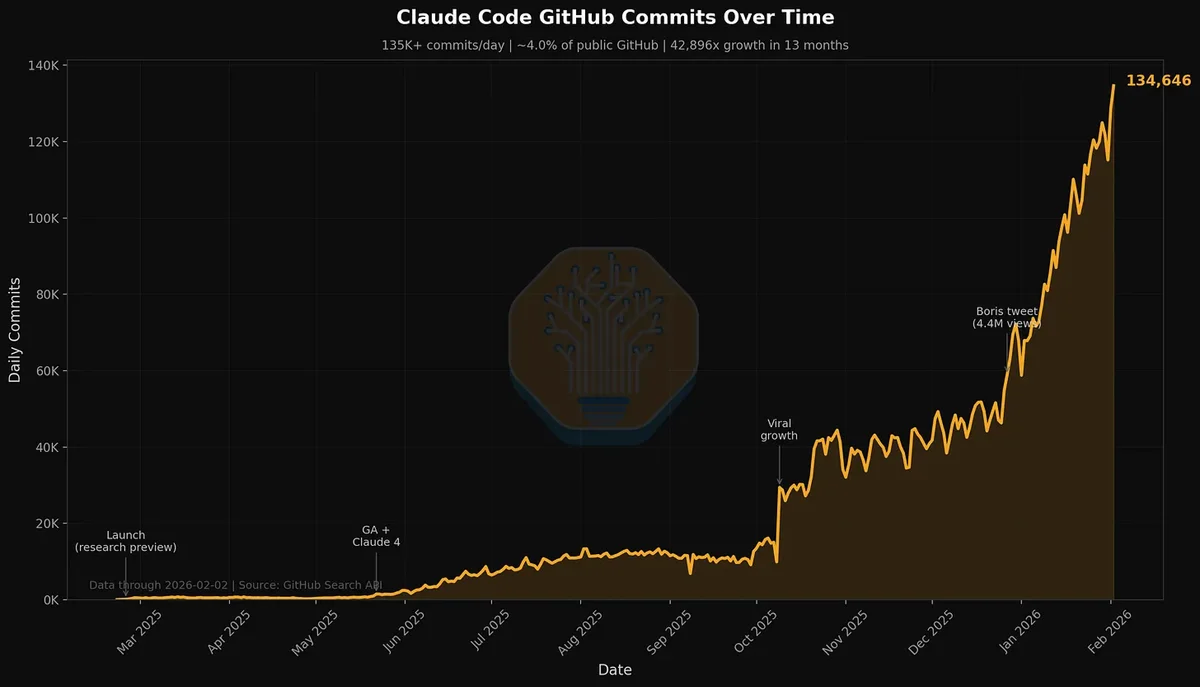 Claude Code 하루 커밋 수 13만건 돌파 차트