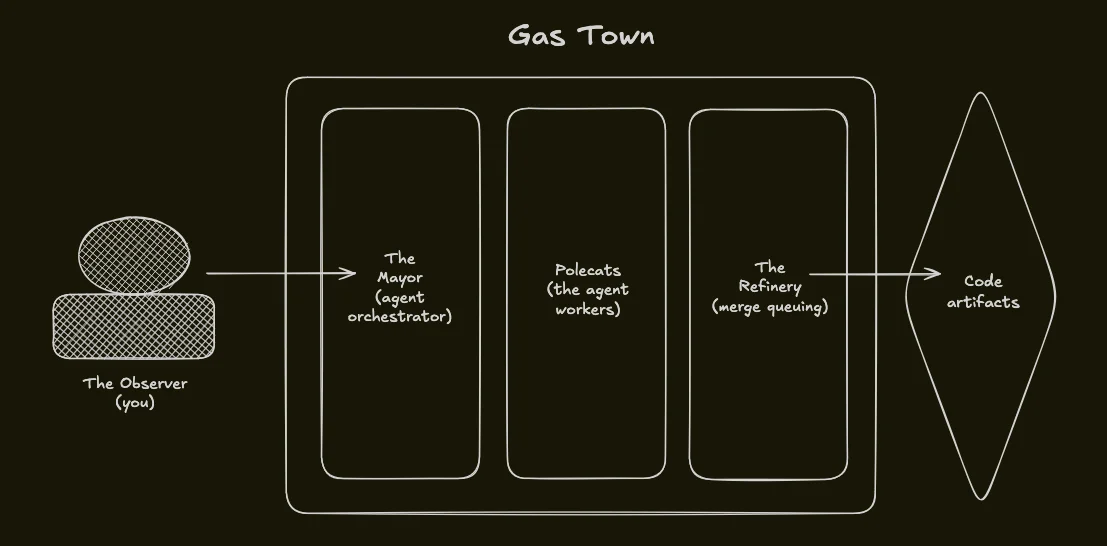 Gas Town은 미래의 단면