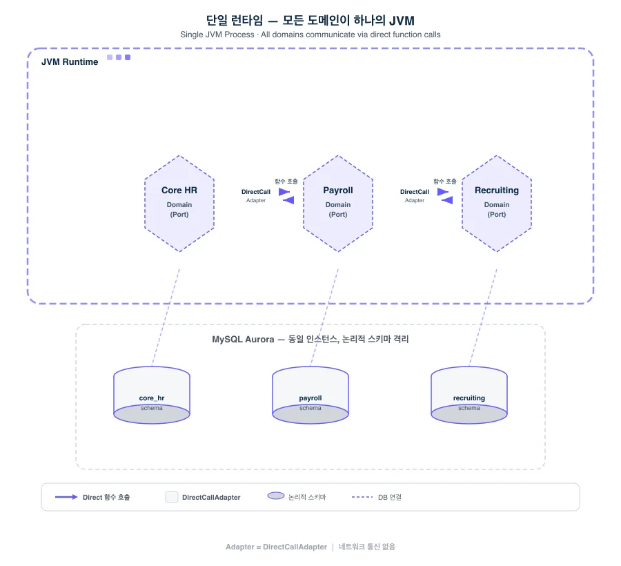 단일 런타임 — 모든 도메인이 하나의 JVM