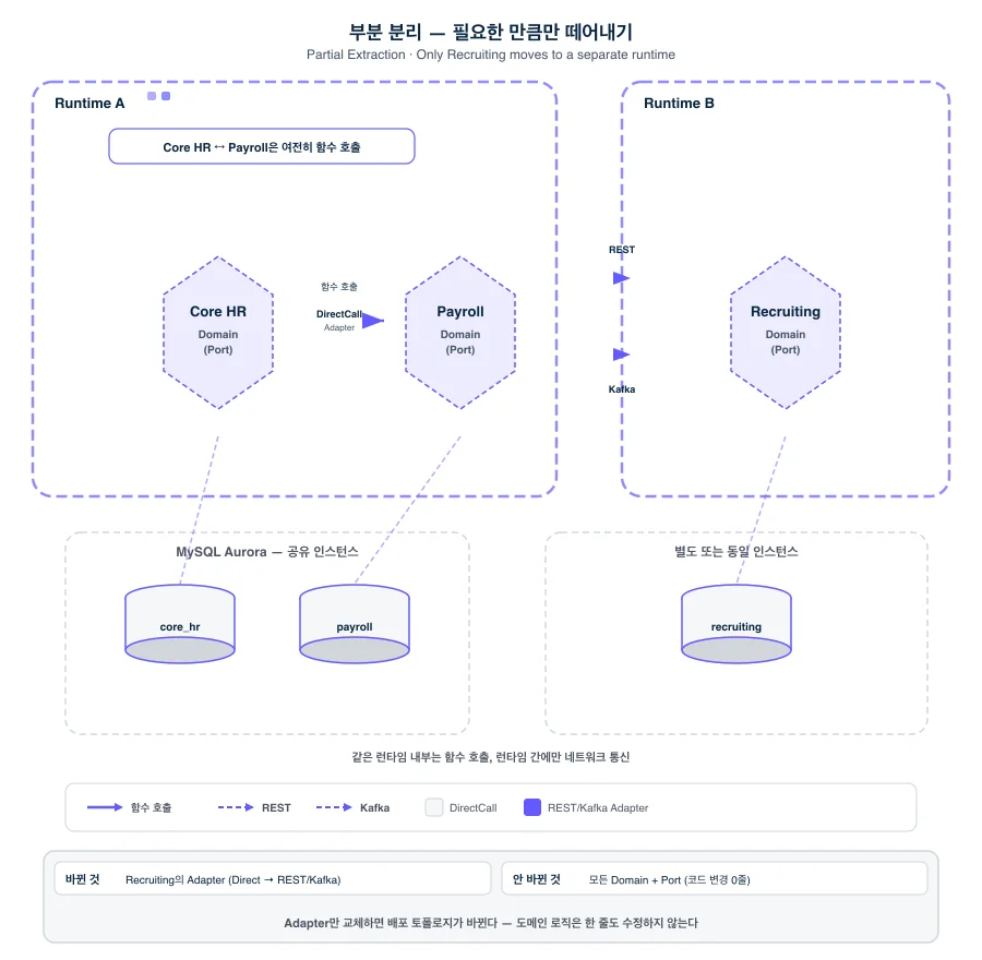 부분 분리 — Recruiting만 별도 런타임