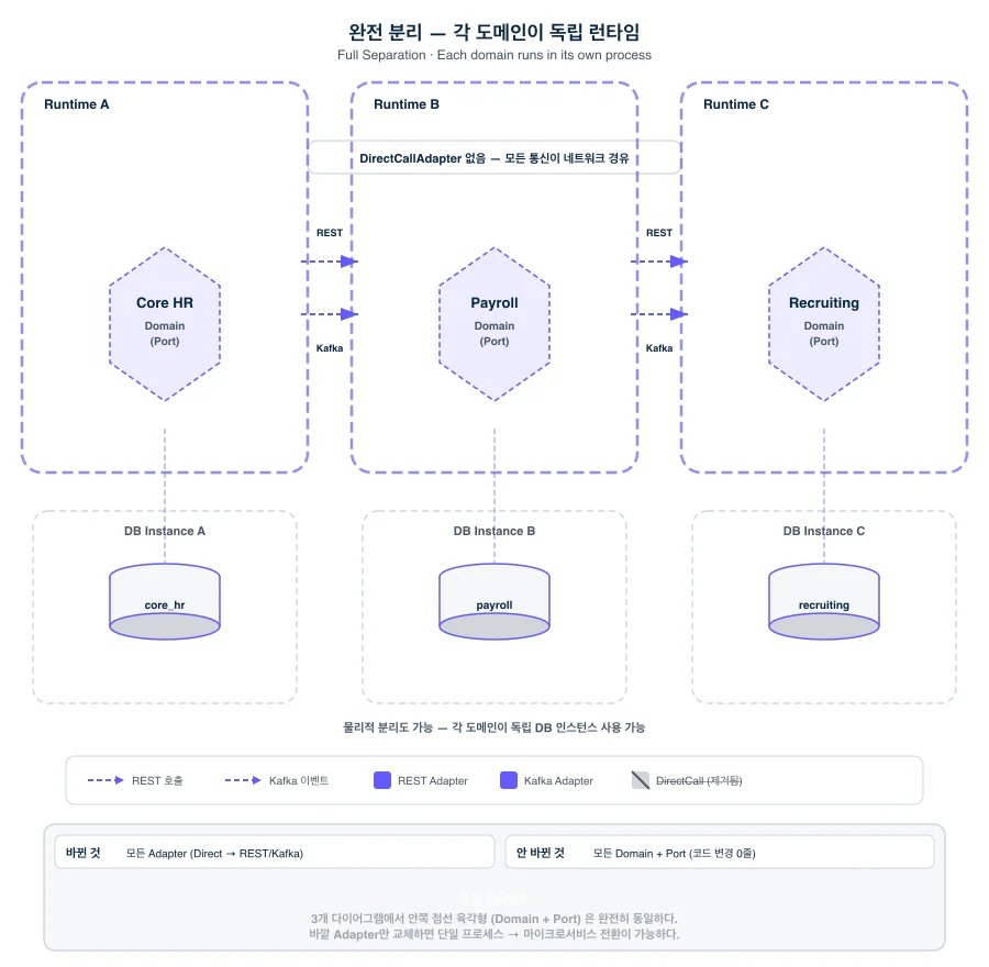 완전 분리 — 각 도메인이 독립 런타임