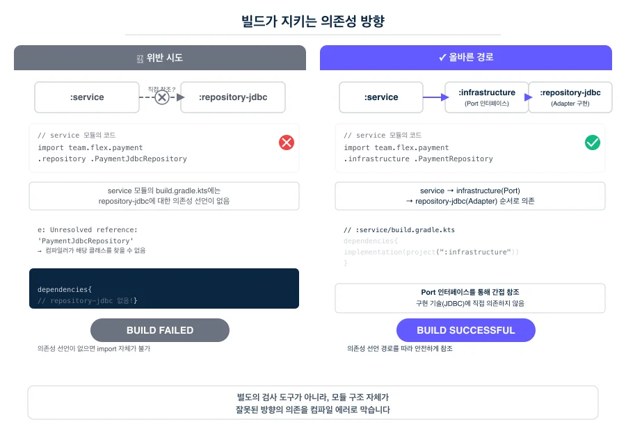 Gradle Convention Plugin 구조