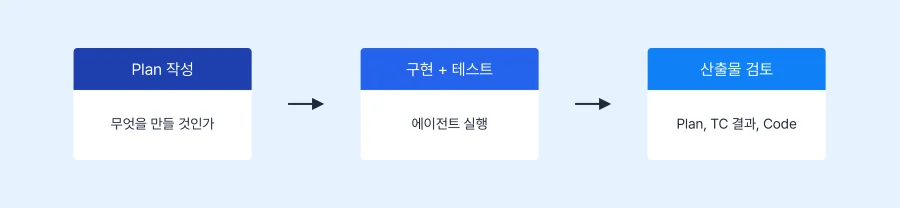 ADD 파이프라인 — Plan, Test Case, Code
