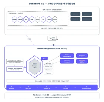 Standalone 구조