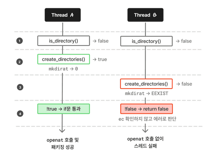 두 스레드의 실행 흐름