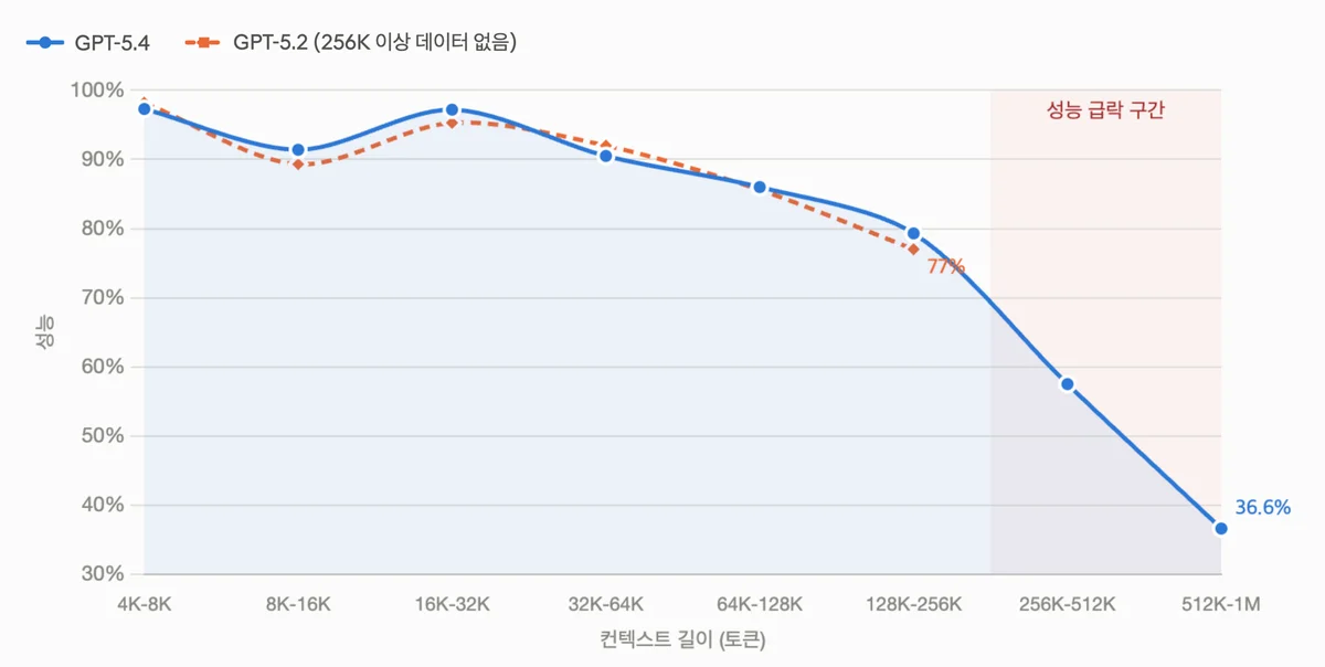 컨텍스트 길이에 따른 성능 변화