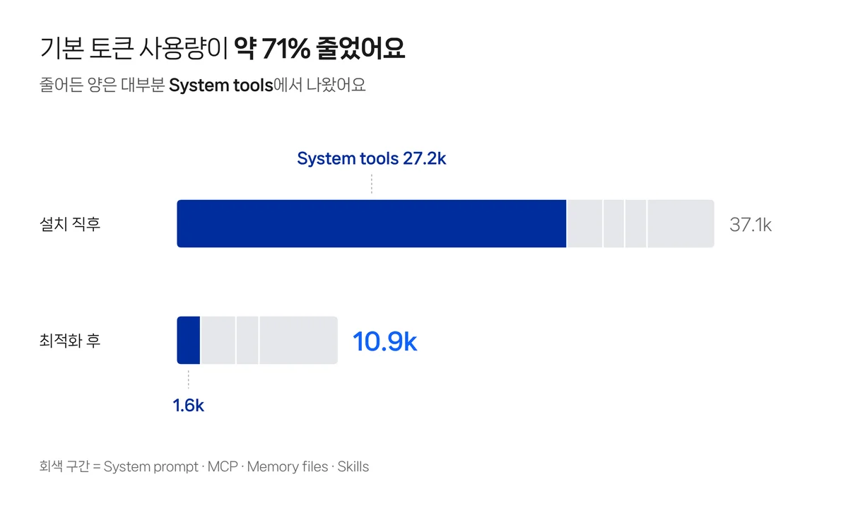 기본 토큰 사용량이 약 71% 줄었어요