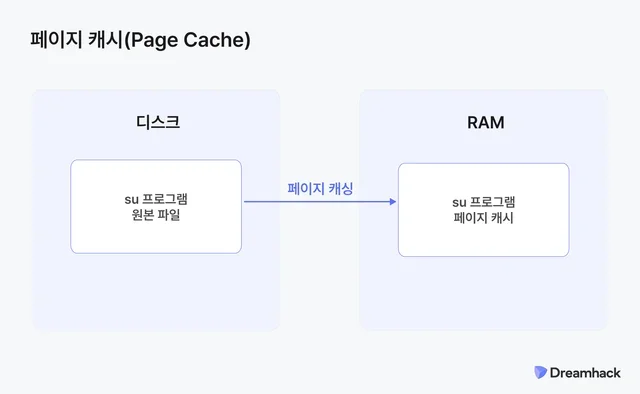 페이지 캐시 동작