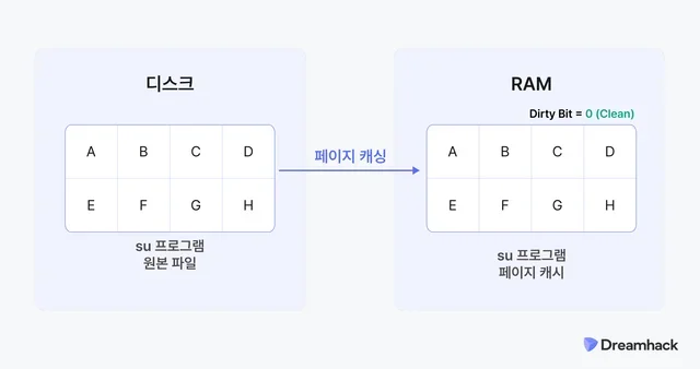 0(Clean) 상태