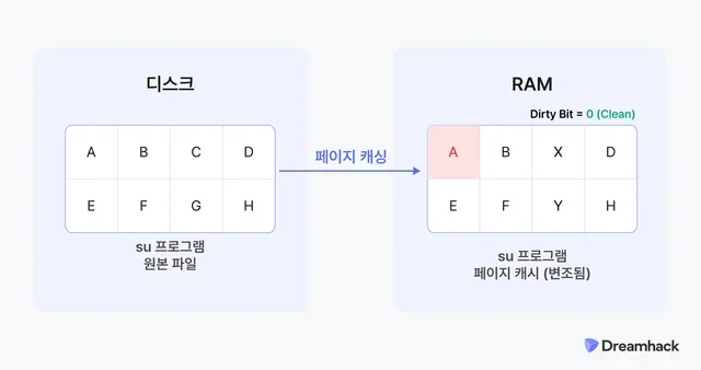 Copy Fail로 변조된 뒤에도 더티 비트는 0