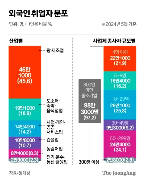 외국인 근로자 현황