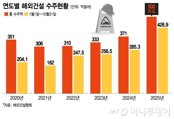 K-건설 해외현장