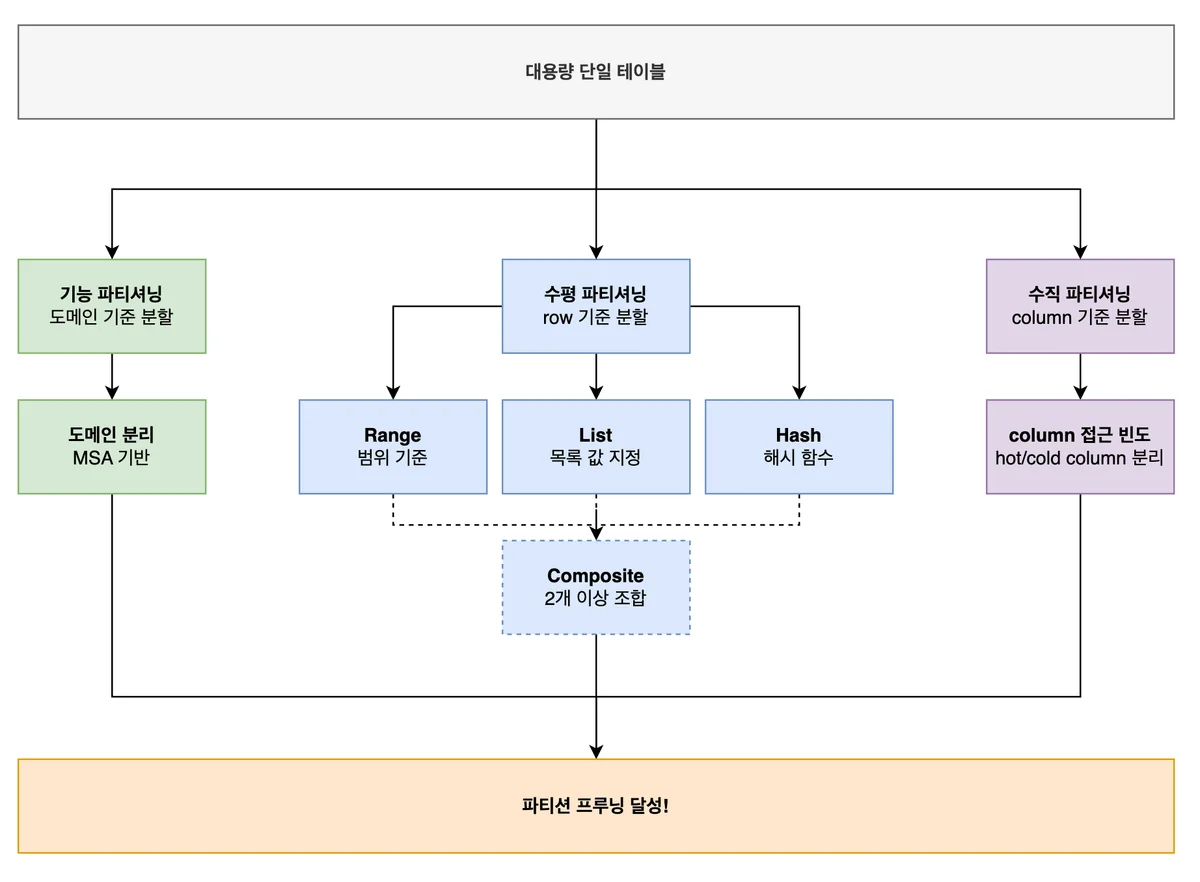 파티셔닝 전략 3축 다이어그램