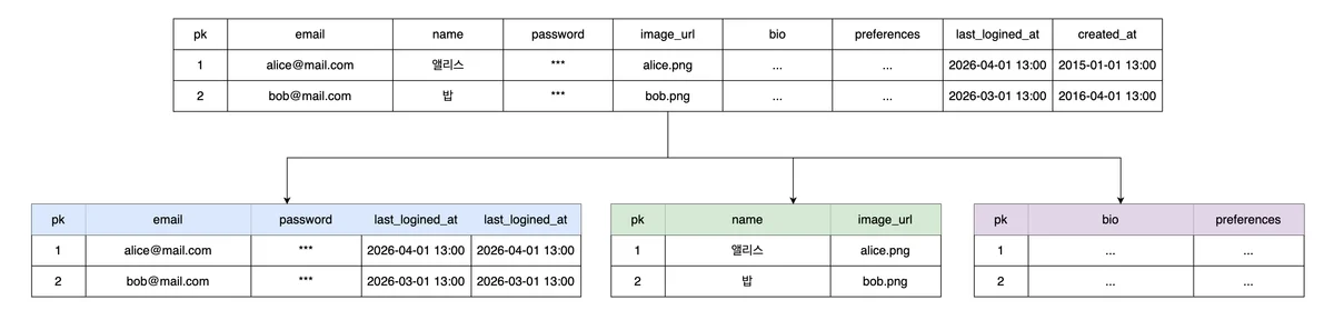 수직 파티셔닝 다이어그램