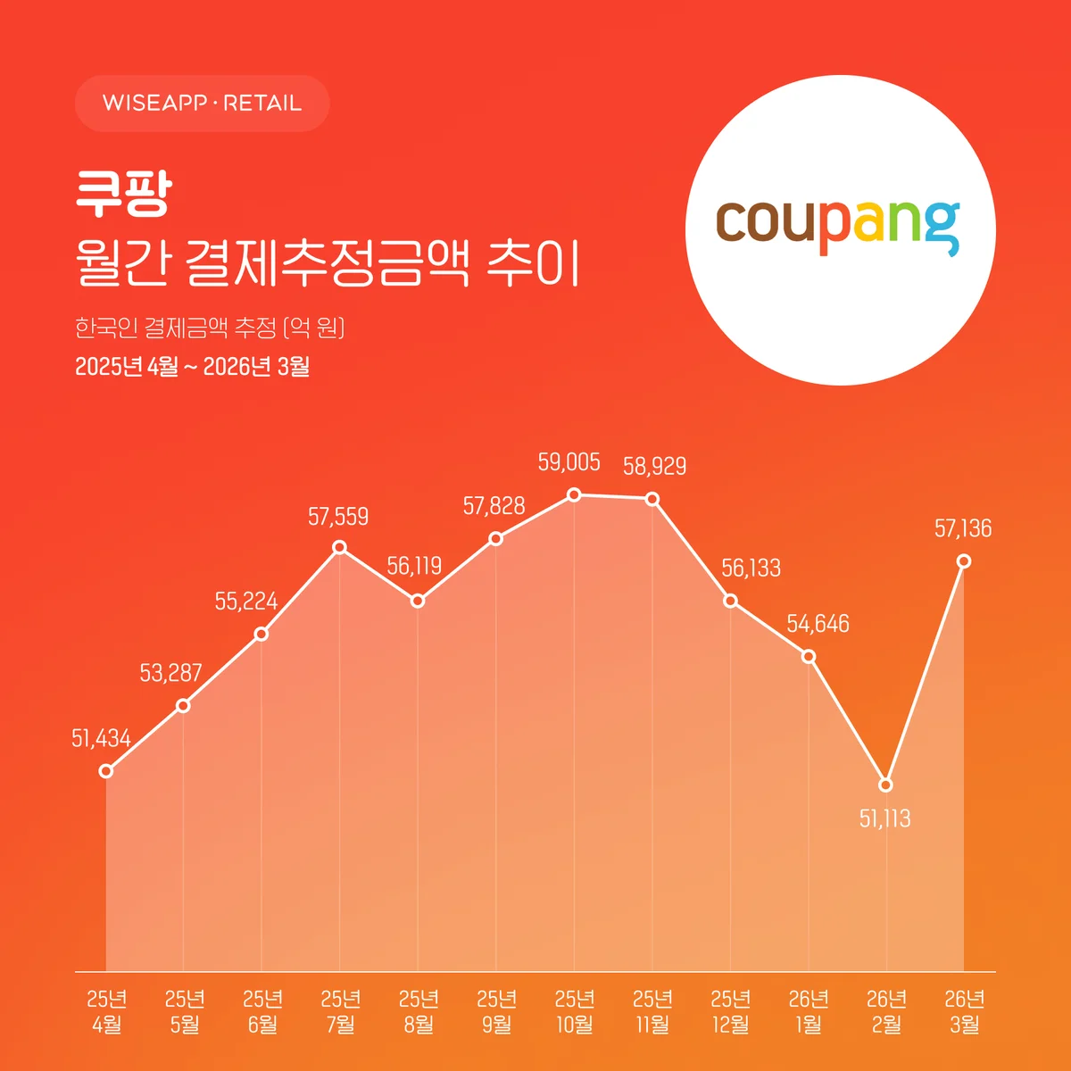 쿠팡 결제추정금액 추이