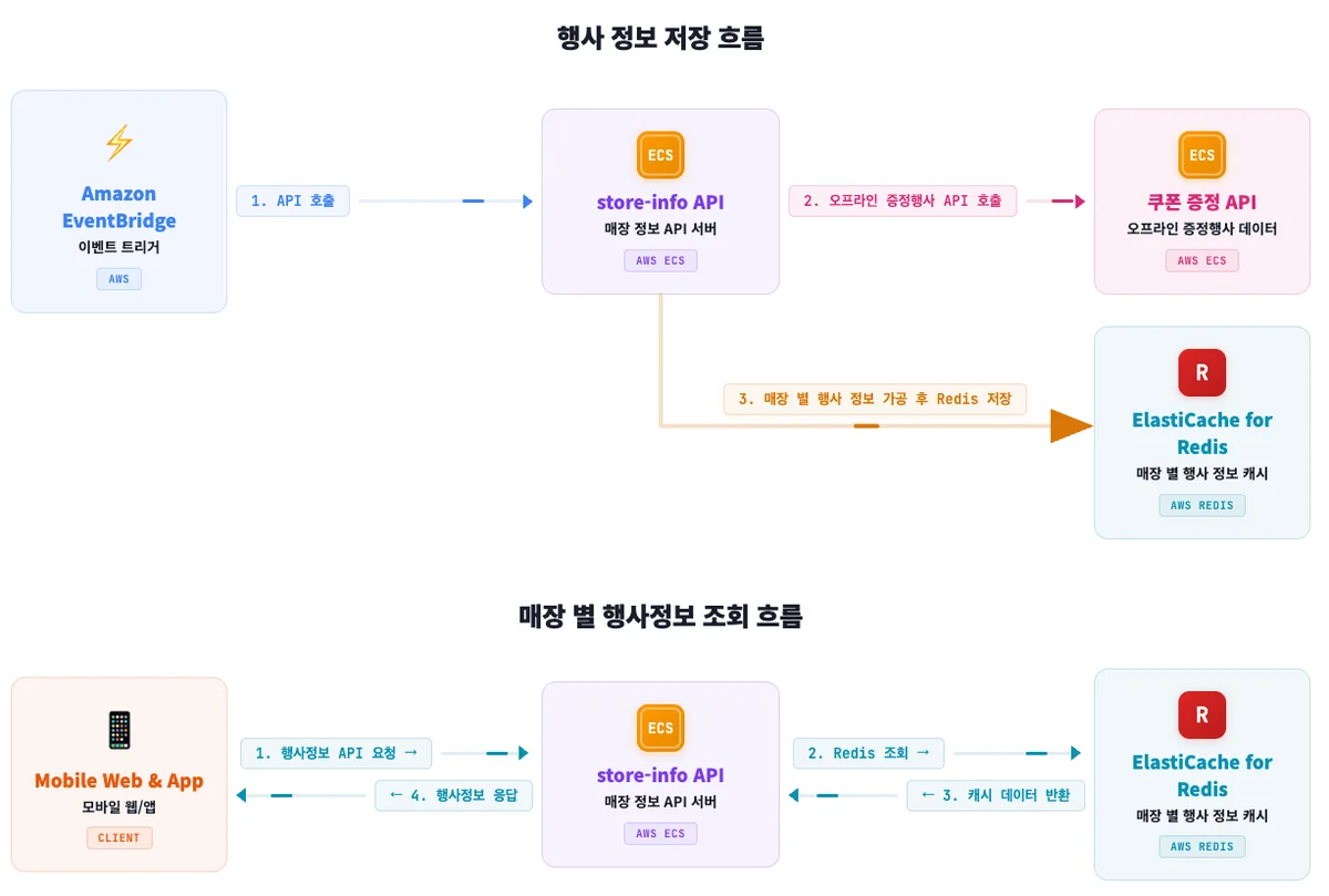 프로모션 데이터 연동