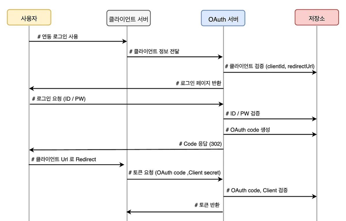 OAuth 2.0 인증 흐름 다이어그램