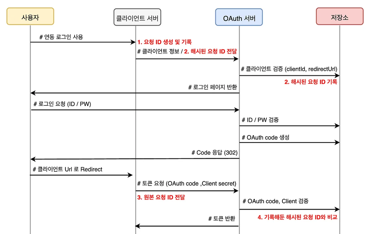 OAuth 2.0 + PKCE 방어 흐름