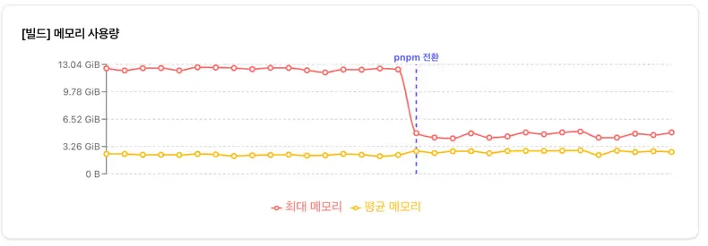 빌드 메모리 사용량