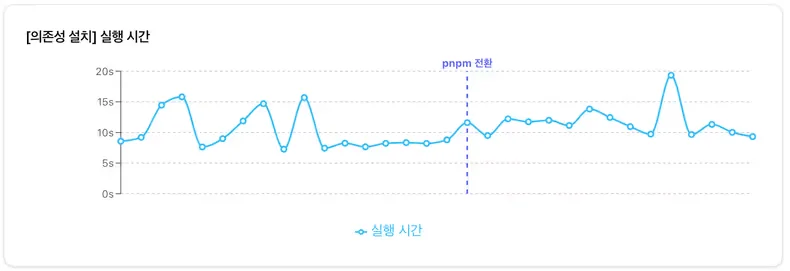 의존성 설치 시간