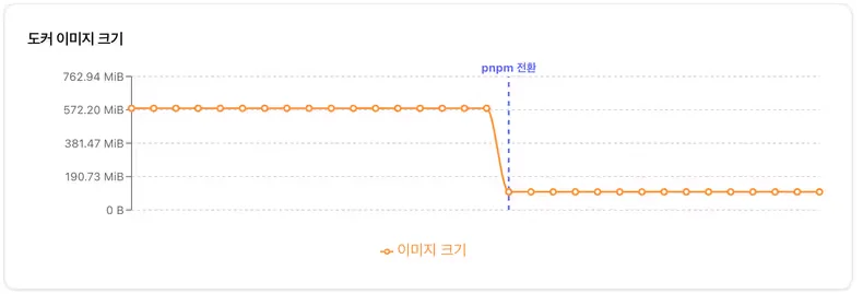 도커 이미지 크기