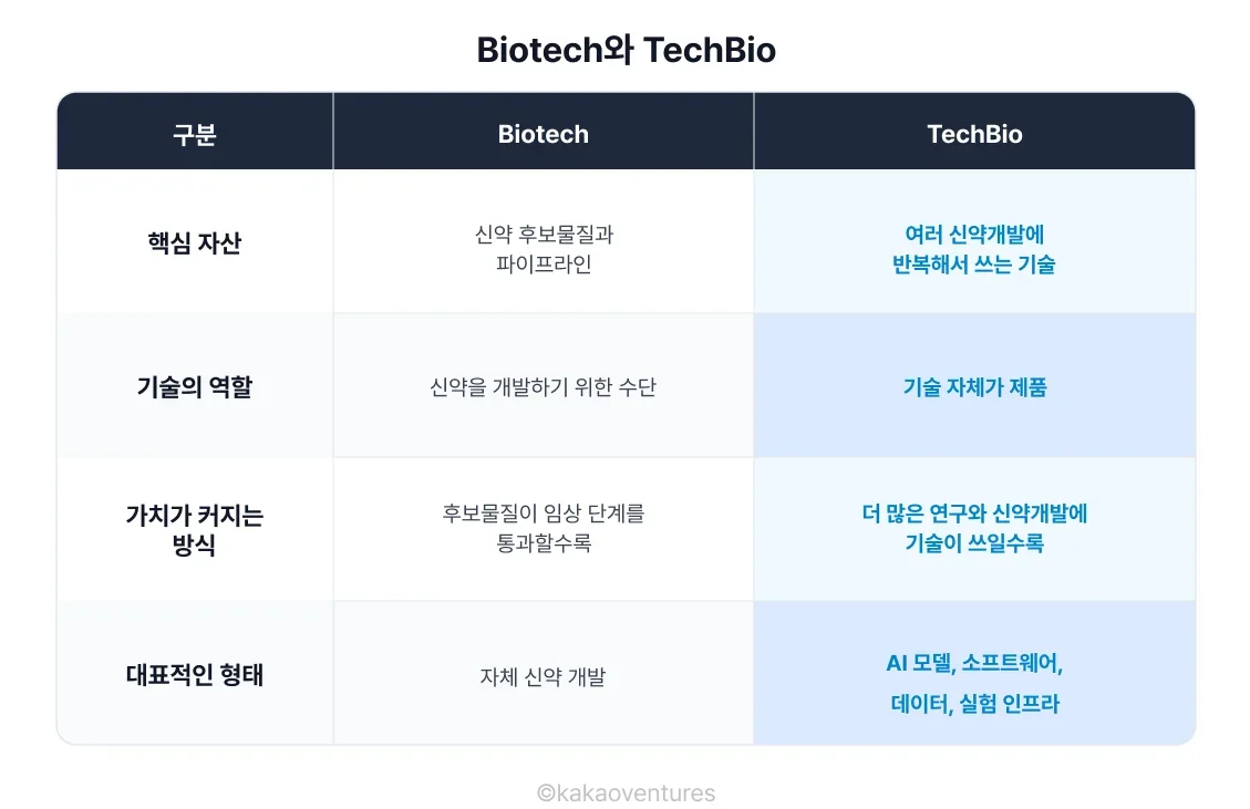 Biotech와 TechBio 비교표