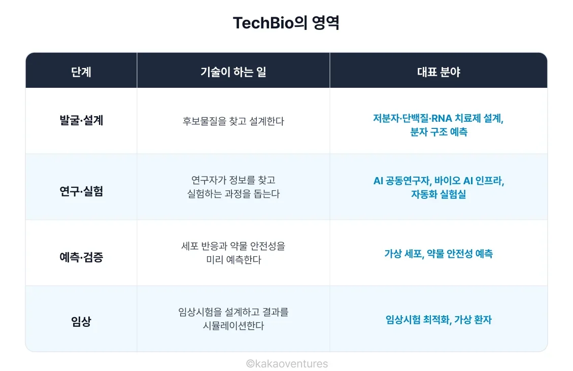 TechBio의 영역을 단계별로 나눈 표