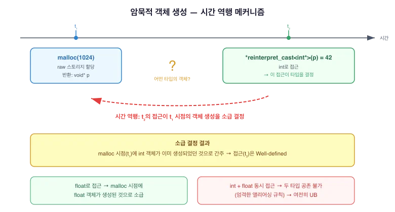 암묵적 객체 생성 다이어그램